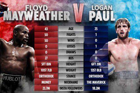 Floyd Mayweather Jr. vs Logan Paul